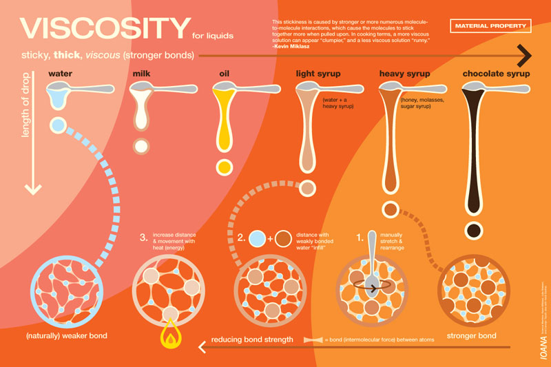 The misunderstanding of laundry capsule's viscosity